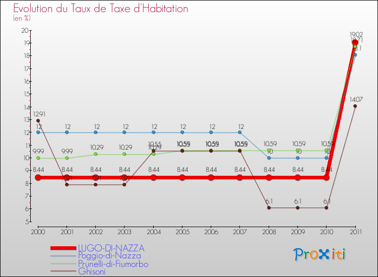 Evolution du taux de la taxe d'habitation pour LUGO-DI-NAZZA et les communes proches Comparaison des taux de la taxe d'habitation pour LUGO-DI-NAZZA et les communes voisines