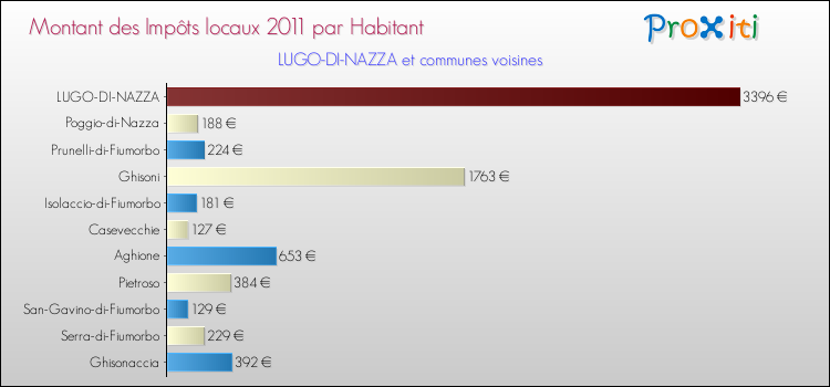 Montant des impôts locaux par Habitant pour LUGO-DI-NAZZA et les communes proches Comparaison des impôts locaux par habitant pour LUGO-DI-NAZZA et les communes voisines