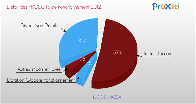 Décomposition du Budget de Fonctionnement 2012 de la commune de LUGO-DI-NAZZA Budget de Fonctionnement 2012 pour la commune de LUGO-DI-NAZZA