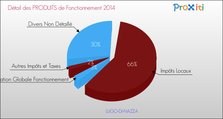 Décomposition du Budget de Fonctionnement 2014 de la commune de LUGO-DI-NAZZA Budget de Fonctionnement 2014 pour la commune de LUGO-DI-NAZZA