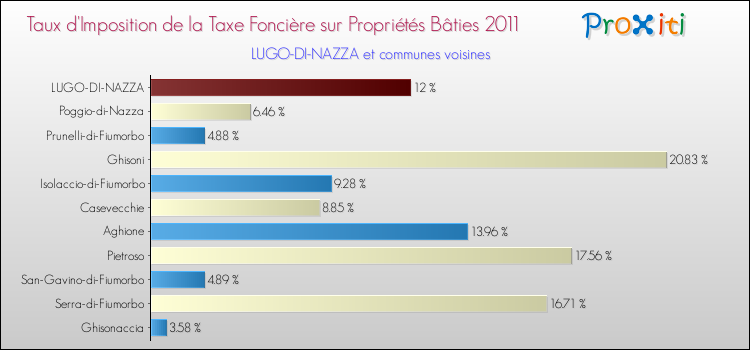 Taux d'imposition de la taxe foncière sur le bati 2011 pour LUGO-DI-NAZZA et les communes proches Comparaison des taux d'imposition de la taxe foncière sur le bati 2011 pour LUGO-DI-NAZZA et les communes voisines