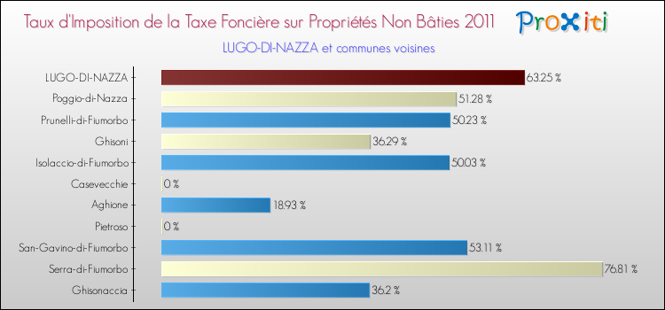 Taux d'imposition de la taxe foncière sur les immeubles et terrains non batis 2011 pour LUGO-DI-NAZZA et les communes proches Comparaison des taux d'imposition de la taxe foncière sur les immeubles et terrains non batis 2011 pour LUGO-DI-NAZZA et les communes voisines