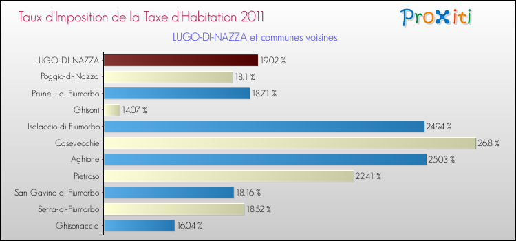 Taux d'imposition de la taxe d'habitation 2011 pour LUGO-DI-NAZZA et les communes proches Comparaison des taux d'imposition de la taxe d'habitation 2011 pour LUGO-DI-NAZZA et les communes voisines