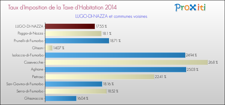 Taux d'imposition de la taxe d'habitation 2014 pour LUGO-DI-NAZZA et les communes proches Comparaison des taux d'imposition de la taxe d'habitation 2014 pour LUGO-DI-NAZZA et les communes voisines