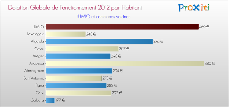 Montant des dotations globales de fonctionnement DGF par Habitant pour LUMIO et les communes proches Comparaison des des dotations globales de fonctionnement DGF par habitant pour LUMIO et les communes voisines