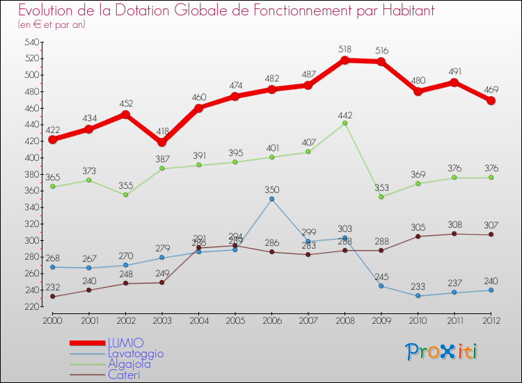 Evolution et montant de la dotation globale de fonctionnement par Habitant pour LUMIO et les communes proches Comparaison des dotations globales de fonctionnement par habitant pour LUMIO et les communes voisines