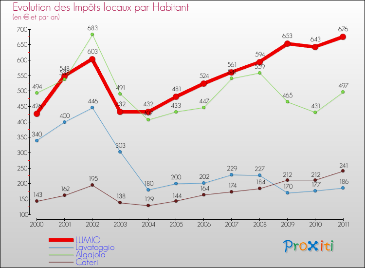 Evolution et montant des impôts locaux par Habitant pour LUMIO et les communes proches Comparaison des impôts locaux par habitant pour LUMIO et les communes voisines