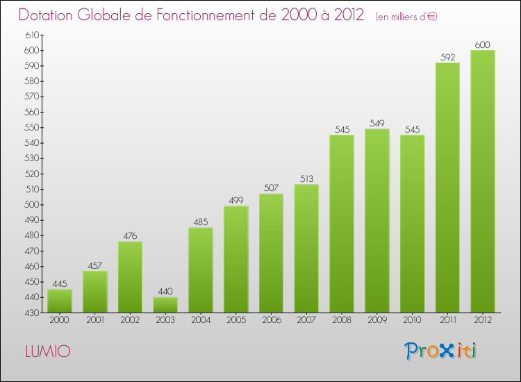 Evolution du montant de la Dotation Globale de Fonctionnement pour la commune de LUMIO de 2000 à 2012 Evolution du montant de la Dotation Globale de Fonctionnement pour LUMIO de 2000 à 2012