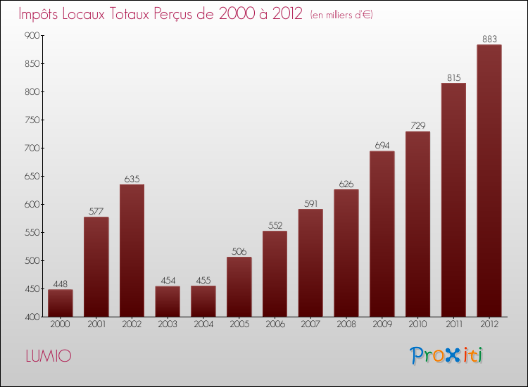 Evolution des Impôts Locaux pour la commune de LUMIO de 2000 à 2012 Evolution des Impôts Locaux pour LUMIO de 2000 à 2012