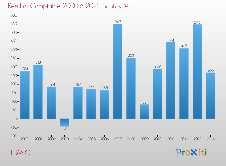 Evolution du résultat comptable pour la commune de LUMIO de 2000 à 2014 Evolution du résultat comptable pour LUMIO de 2000 à 2014