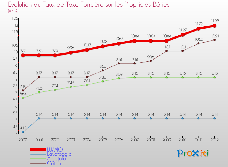 Evolution du taux de la taxe foncière sur le bati pour LUMIO et les communes proches de 2000 à 2012 Comparaison des taux de taxe foncière sur le bati pour LUMIO et les communes voisines de 2000 à 2012