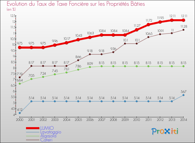 Evolution du taux de la taxe foncière sur le bati pour LUMIO et les communes proches de 2000 à 2014 Comparaison des taux de taxe foncière sur le bati pour LUMIO et les communes voisines de 2000 à 2014