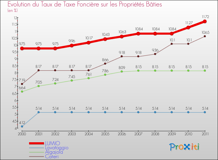 Evolution du taux de la taxe foncière sur le bati pour LUMIO et les communes proches Comparaison des taux de taxe foncière sur le bati pour LUMIO et les communes voisines