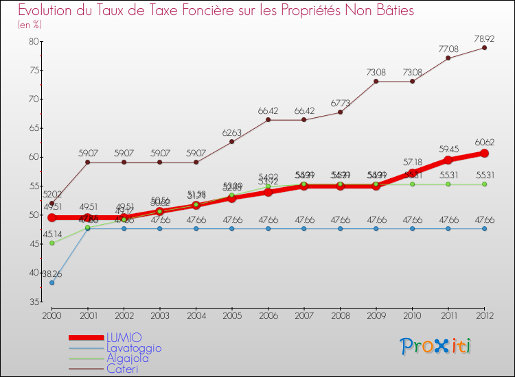 Evolution du taux de la taxe foncière sur les immeubles et terrains non batis pour LUMIO et les communes proches de 2000 à 2012 Comparaison des taux de la taxe foncière sur les immeubles et terrains non batis pour LUMIO et les communes voisines de 2000 à 2012