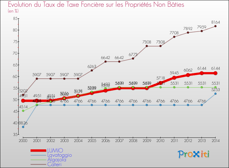 Evolution du taux de la taxe foncière sur les immeubles et terrains non batis pour LUMIO et les communes proches de 2000 à 2014 Comparaison des taux de la taxe foncière sur les immeubles et terrains non batis pour LUMIO et les communes voisines de 2000 à 2014