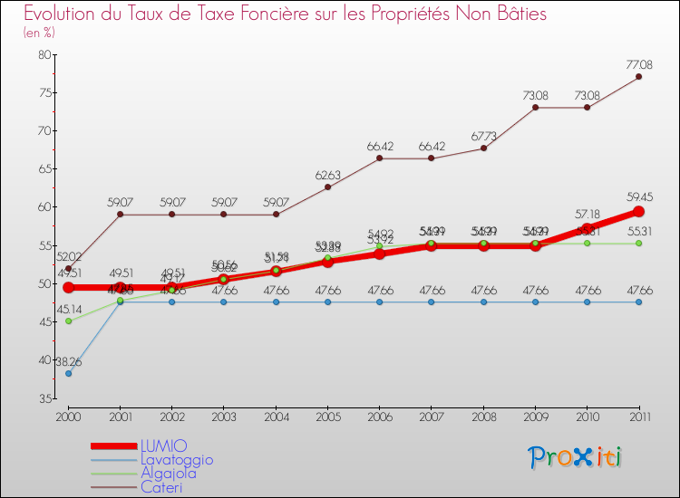 Evolution du taux de la taxe foncière sur les immeubles et terrains non batis pour LUMIO et les communes proches Comparaison des taux de la taxe foncière sur les immeubles et terrains non batis pour LUMIO et les communes voisines