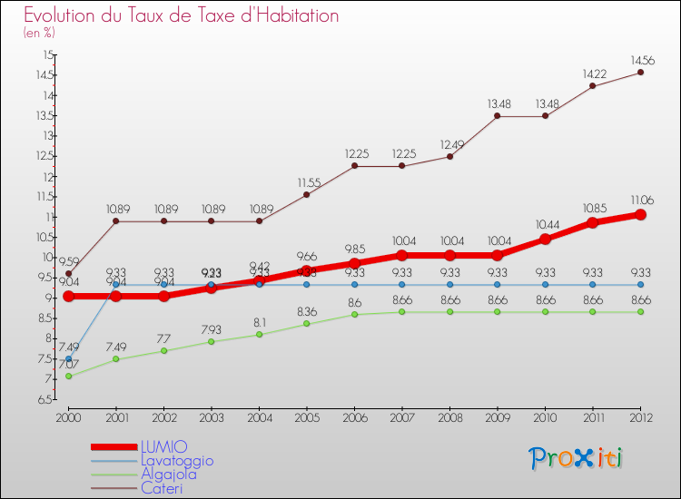 Evolution du taux de la taxe d'habitation pour LUMIO et les communes proches Comparaison des taux de la taxe d'habitation pour LUMIO et les communes voisines