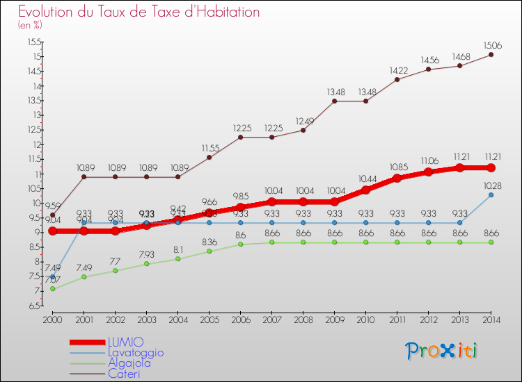 Evolution du taux de la taxe d'habitation pour LUMIO et les communes proches de 2000 à 2014 Comparaison des taux de la taxe d'habitation pour LUMIO et les communes voisines de 2000 à 2014
