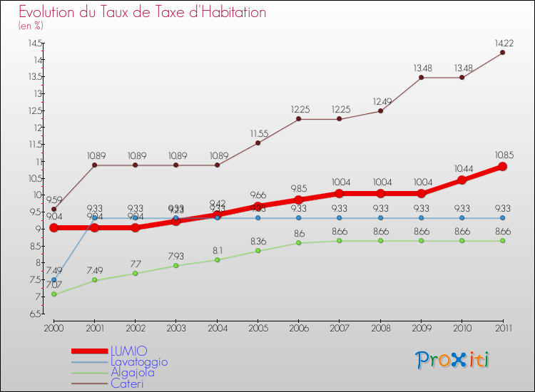 Evolution du taux de la taxe d'habitation pour LUMIO et les communes proches Comparaison des taux de la taxe d'habitation pour LUMIO et les communes voisines