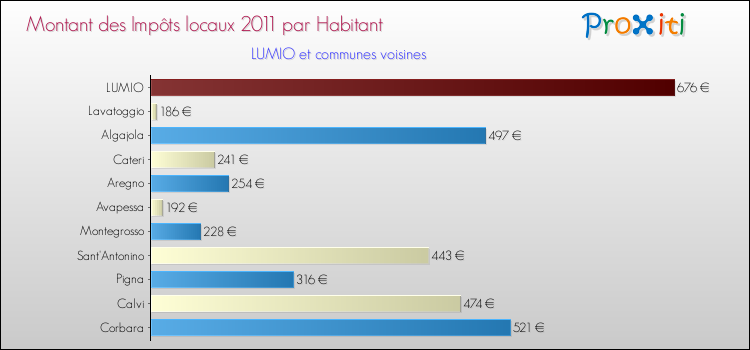 Montant des impôts locaux par Habitant pour LUMIO et les communes proches Comparaison des impôts locaux par habitant pour LUMIO et les communes voisines
