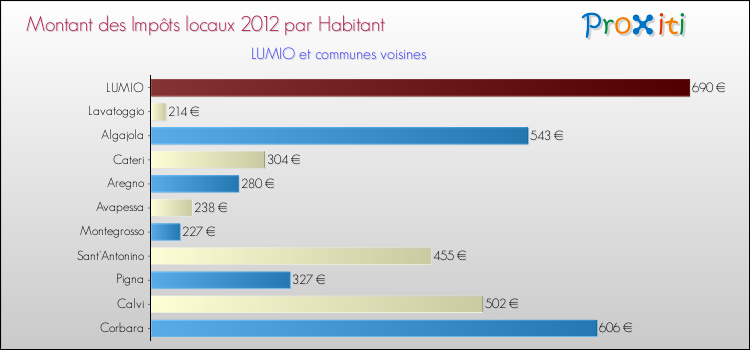Montant des impôts locaux par Habitant pour LUMIO et les communes proches Comparaison des impôts locaux par habitant pour LUMIO et les communes voisines