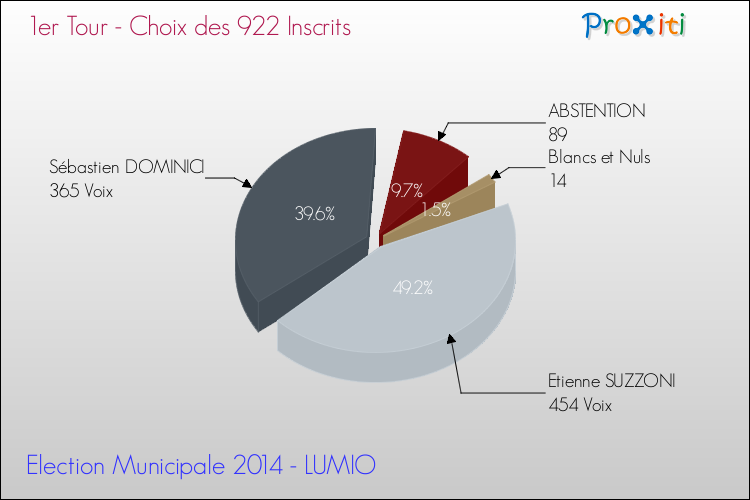Résultats par rapport aux inscrits au 1er Tour des Elections Municipales 2014 de la commune de LUMIO Elections Municipales 2014 - Résultats par rapport aux inscrits au 1er Tour pour la commune de LUMIO