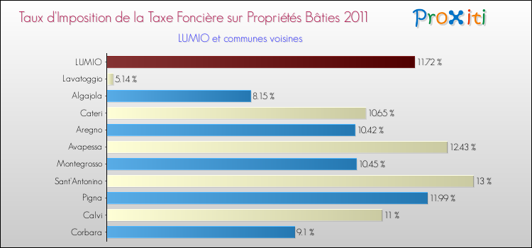 Taux d'imposition de la taxe foncière sur le bati 2011 pour LUMIO et les communes proches Comparaison des taux d'imposition de la taxe foncière sur le bati 2011 pour LUMIO et les communes voisines