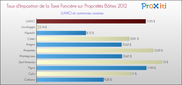 Taux d'imposition de la taxe foncière sur le bati 2012 pour LUMIO et les communes proches Comparaison des taux d'imposition de la taxe foncière sur le bati 2012 pour LUMIO et les communes voisines