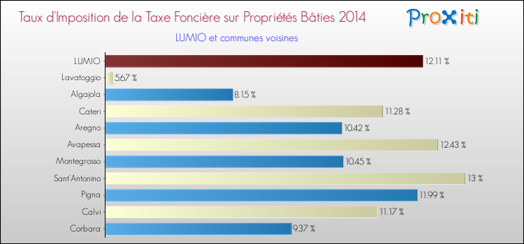 Taux d'imposition de la taxe foncière sur le bati 2014 pour LUMIO et les communes proches Comparaison des taux d'imposition de la taxe foncière sur le bati 2014 pour LUMIO et les communes voisines