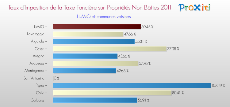 Taux d'imposition de la taxe foncière sur les immeubles et terrains non batis 2011 pour LUMIO et les communes proches Comparaison des taux d'imposition de la taxe foncière sur les immeubles et terrains non batis 2011 pour LUMIO et les communes voisines