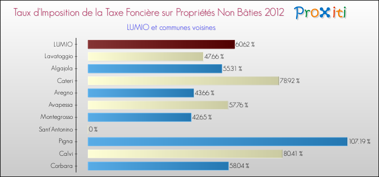 Taux d'imposition de la taxe foncière sur les immeubles et terrains non batis 2012 pour LUMIO et les communes proches Comparaison des taux d'imposition de la taxe foncière sur les immeubles et terrains non batis 2012 pour LUMIO et les communes voisines
