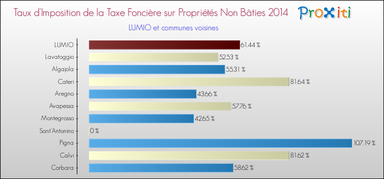 Taux d'imposition de la taxe foncière sur les immeubles et terrains non batis 2014 pour LUMIO et les communes proches Comparaison des taux d'imposition de la taxe foncière sur les immeubles et terrains non batis 2014 pour LUMIO et les communes voisines