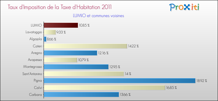 Taux d'imposition de la taxe d'habitation 2011 pour LUMIO et les communes proches Comparaison des taux d'imposition de la taxe d'habitation 2011 pour LUMIO et les communes voisines