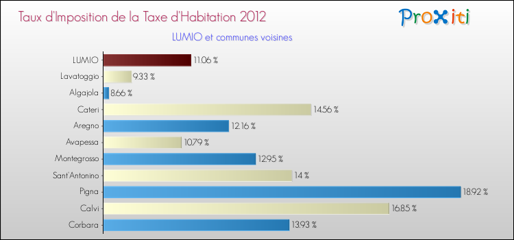 Taux d'imposition de la taxe d'habitation 2012 pour LUMIO et les communes proches Comparaison des taux d'imposition de la taxe d'habitation 2012 pour LUMIO et les communes voisines