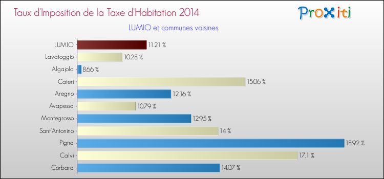 Taux d'imposition de la taxe d'habitation 2014 pour LUMIO et les communes proches Comparaison des taux d'imposition de la taxe d'habitation 2014 pour LUMIO et les communes voisines
