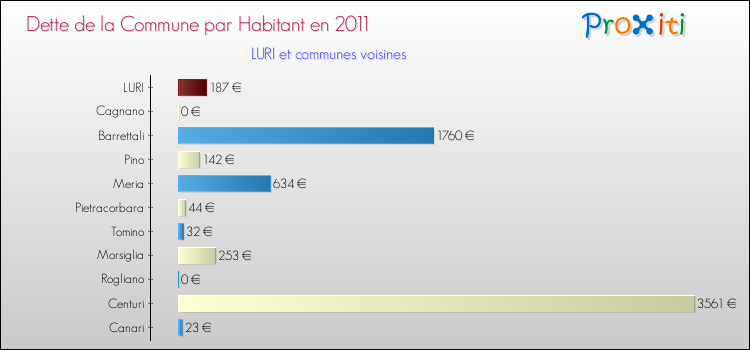 Dette par habitant de la commune en 2011 pour LURI et les communes proches Comparaison de la dette par habitant de la commune en 2011 pour LURI et les communes voisines