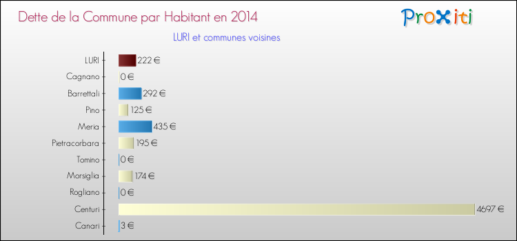 Dette par habitant de la commune en 2014 pour LURI et les communes proches Comparaison de la dette par habitant de la commune en 2014 pour LURI et les communes voisines