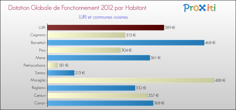 Montant des dotations globales de fonctionnement DGF par Habitant pour LURI et les communes proches Comparaison des des dotations globales de fonctionnement DGF par habitant pour LURI et les communes voisines