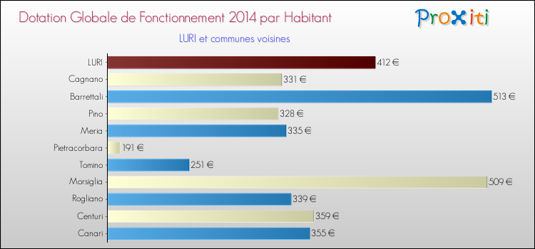 Montant des dotations globales de fonctionnement DGF par Habitant pour LURI et les communes proches en 2014. Comparaison des des dotations globales de fonctionnement DGF par habitant pour LURI et les communes voisines en 2014.