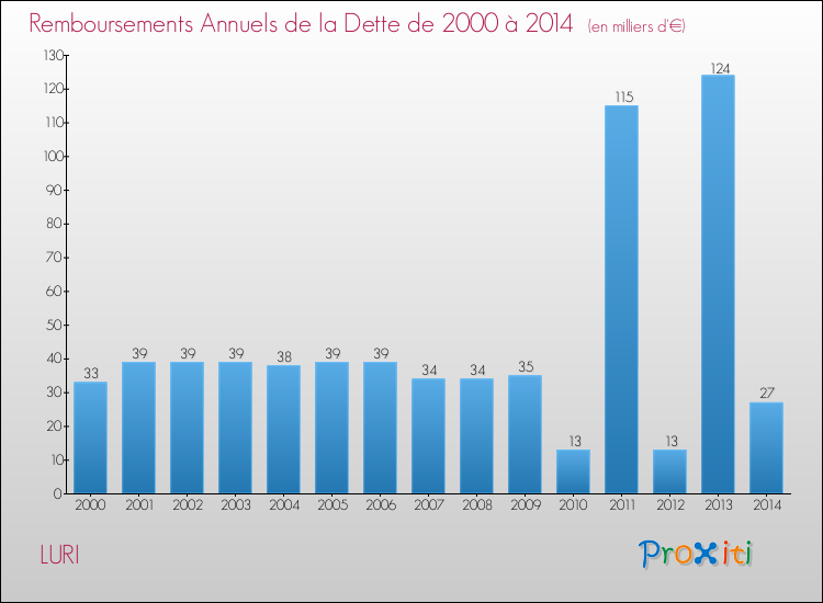 Evolution de l'annuité de la dette pour la commune de LURI de 2000 à 2014 Annuités de la dette pour LURI de 2000 à 2014
