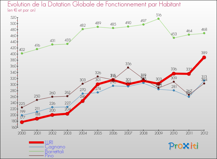 Evolution et montant de la dotation globale de fonctionnement par Habitant pour LURI et les communes proches Comparaison des dotations globales de fonctionnement par habitant pour LURI et les communes voisines