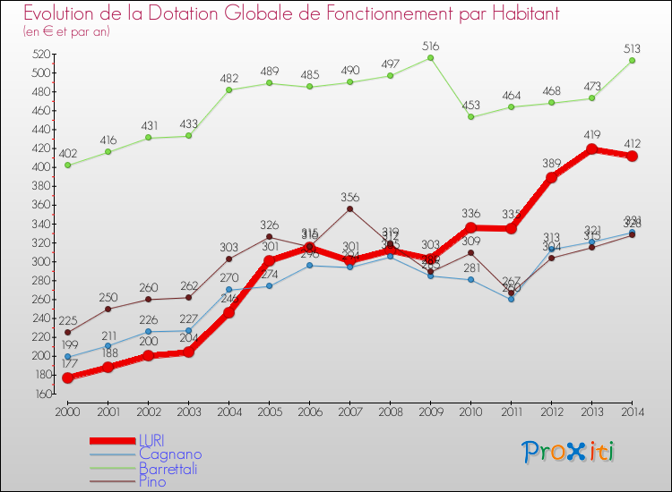 Evolution et montant de la dotation globale de fonctionnement par Habitant pour LURI et les communes proches de 2000 à 2014. Comparaison des dotations globales de fonctionnement par habitant pour LURI et les communes voisines de 2000 à 2014.