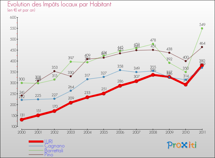 Evolution et montant des impôts locaux par Habitant pour LURI et les communes proches Comparaison des impôts locaux par habitant pour LURI et les communes voisines