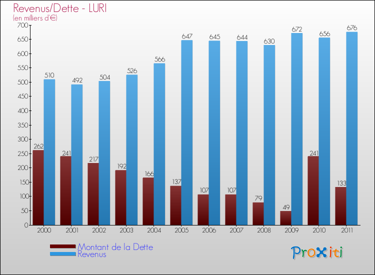 Evolution comparée de la dette et des revenus pour la commune de LURI de 2000 à 2011 Comparaison de la dette et des revenus pour LURI de 2000 à 2011