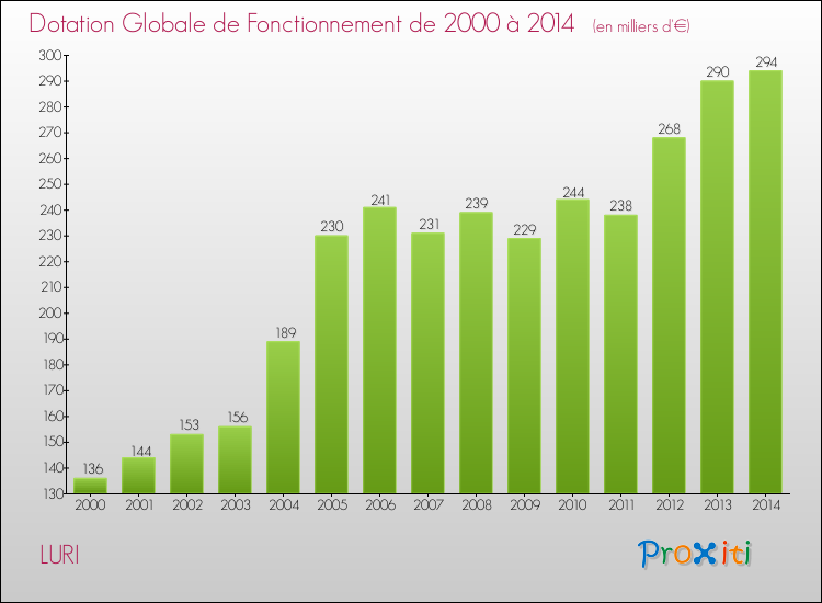 Evolution du montant de la Dotation Globale de Fonctionnement pour la commune de LURI de 2000 à 2014 Evolution du montant de la Dotation Globale de Fonctionnement pour LURI de 2000 à 2014