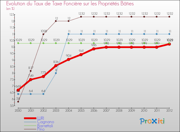 Evolution du taux de la taxe foncière sur le bati pour LURI et les communes proches de 2000 à 2012 Comparaison des taux de taxe foncière sur le bati pour LURI et les communes voisines de 2000 à 2012