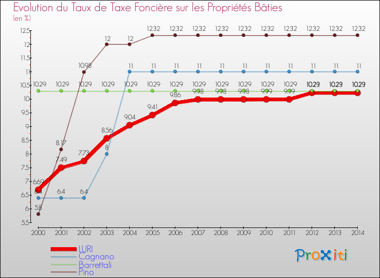Evolution du taux de la taxe foncière sur le bati pour LURI et les communes proches de 2000 à 2014 Comparaison des taux de taxe foncière sur le bati pour LURI et les communes voisines de 2000 à 2014
