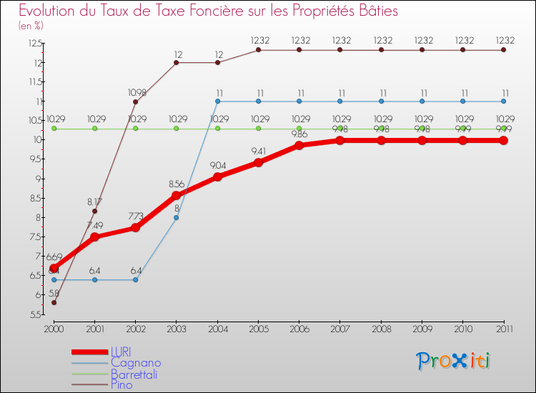 Evolution du taux de la taxe foncière sur le bati pour LURI et les communes proches Comparaison des taux de taxe foncière sur le bati pour LURI et les communes voisines