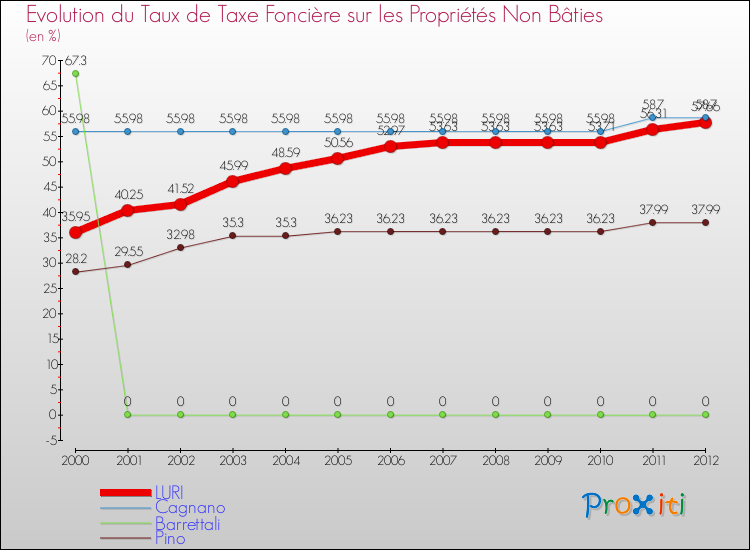Evolution du taux de la taxe foncière sur les immeubles et terrains non batis pour LURI et les communes proches de 2000 à 2012 Comparaison des taux de la taxe foncière sur les immeubles et terrains non batis pour LURI et les communes voisines de 2000 à 2012