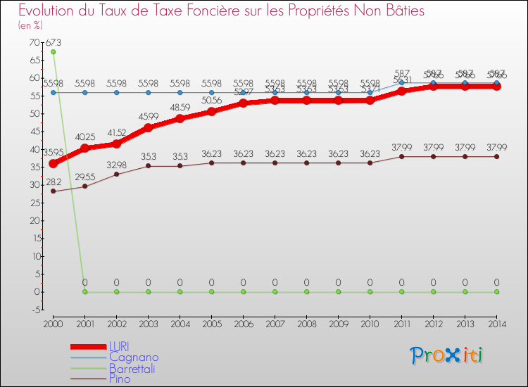 Evolution du taux de la taxe foncière sur les immeubles et terrains non batis pour LURI et les communes proches de 2000 à 2014 Comparaison des taux de la taxe foncière sur les immeubles et terrains non batis pour LURI et les communes voisines de 2000 à 2014